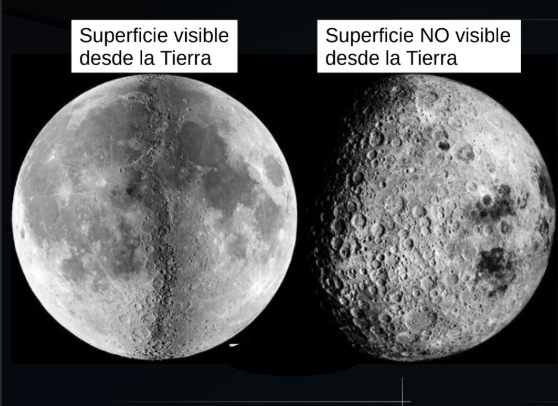 <p>maria</p><ul><li><p>regiones oscuras y planas</p></li><li><p>se originaron por flujos de lava que cubrieron regiones bajas</p></li><li><p>estan principalmente en la cara vista desde la tierra</p></li></ul><p></p><p>crateres</p><ul><li><p>formados por impactos de meteoritos </p></li><li><p>como no tiene atomsfera es mas suceptible a los meteoritos</p></li></ul><p></p><p>regiones brillantes</p><ul><li><p>regiones montañosas</p></li><li><p>principalmente en la superficie no vsible por la tierra</p></li><li><p>formado por rocas de silicatos</p></li></ul><p></p>