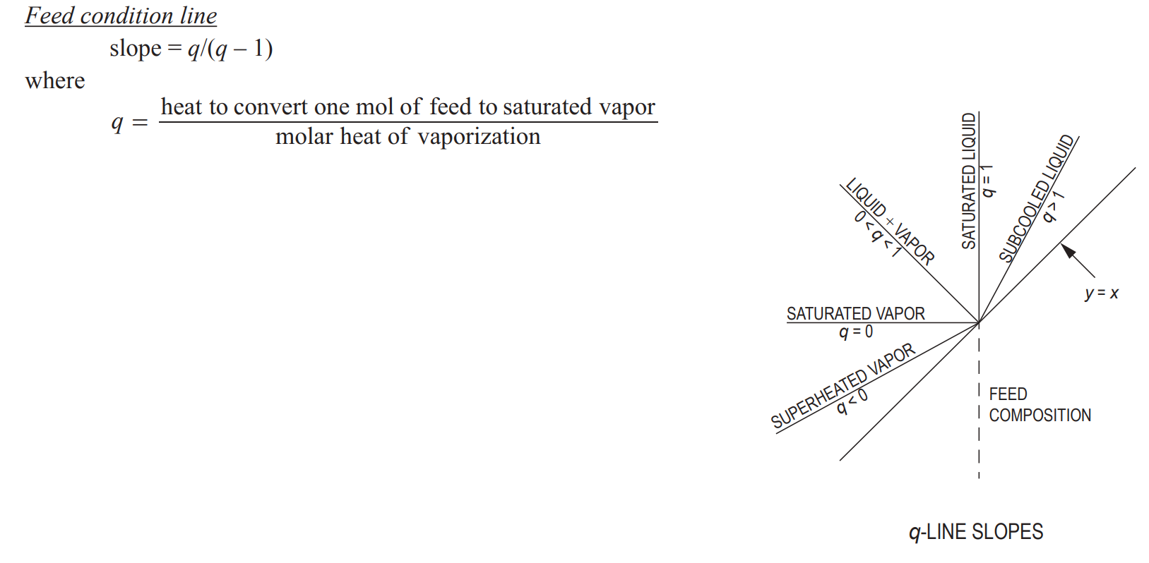 <p>straight line</p><p></p><p>q = (h<sub>g</sub> - h)/h<sub>fg</sub></p><p>where h<sub>fg </sub>is latent heat</p>