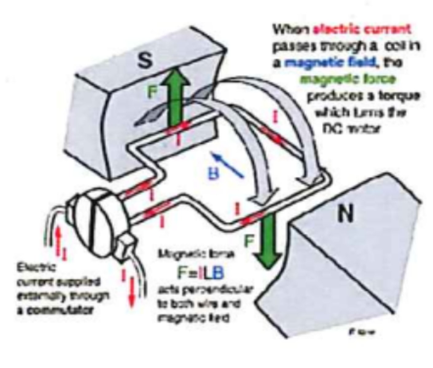 <p>Fleming's left hand rule</p>