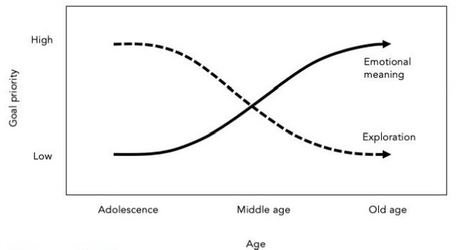 <p>The approach of ending, due to aging, makes us change our priorities and motivations.</p><p>Emotionally meaningful goals are prioritised over exploration.</p><p>→ Effects on preferences, social networks, and emotional experience</p><p>→ Positivity effect in cognitive processing of older adults: Pay more attention to, better remember, and place more priority on positive information.</p>