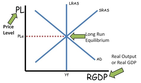 <ul><li><p>LRAS = Long-Run Aggregate Supply</p></li><li><p>SRAS = Short-Run Aggregate Supply</p></li><li><p>AD = Aggregate Demand</p></li><li><p>Yfe = Full employment</p></li></ul><p></p>