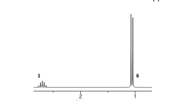 <p>¹H NMR what does a doublet- Multiplet show </p>