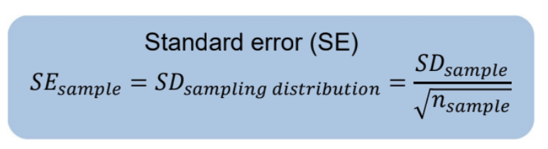<ul><li><p>tells how much the <strong>sample mean </strong>is expected to vary from the <strong>true population mean</strong> → variability of sample mean across repeated samples</p></li><li><p>indicates the <strong>precision </strong>of the measurement</p></li><li><p>decreases as sample size increases</p></li></ul><p></p>