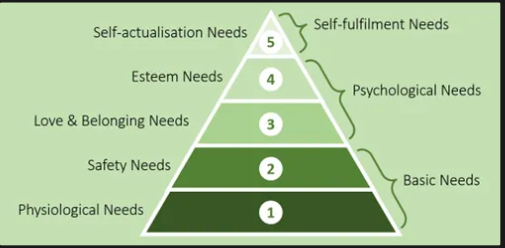 <p>Maslow’s hierarchy of needs:</p>