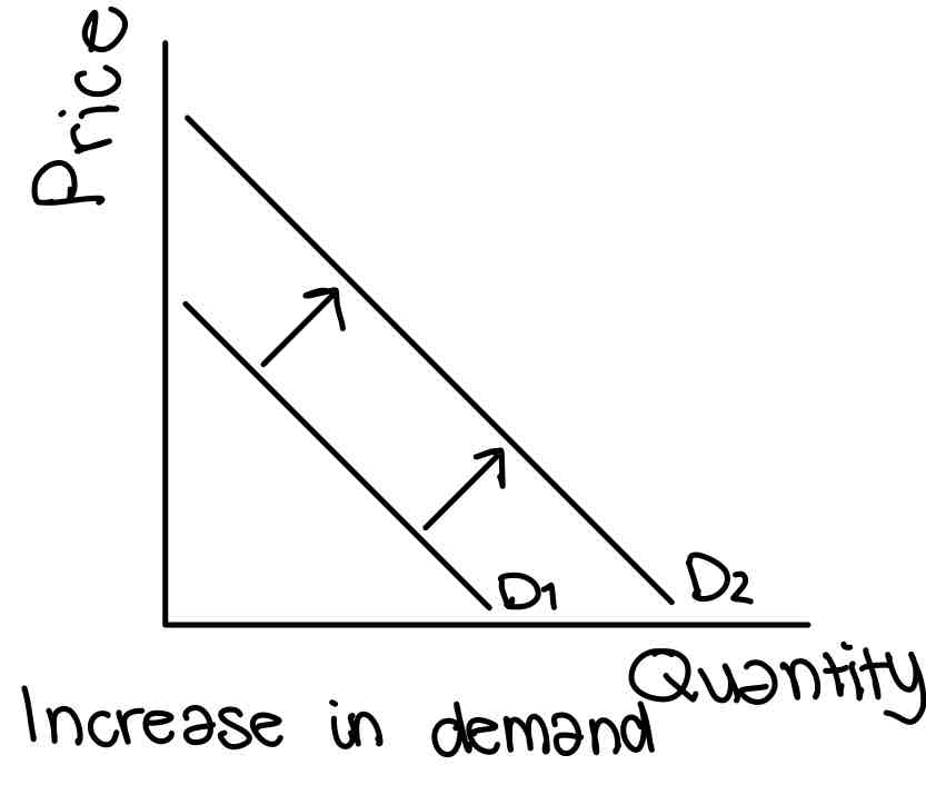 <p>Normal good</p>