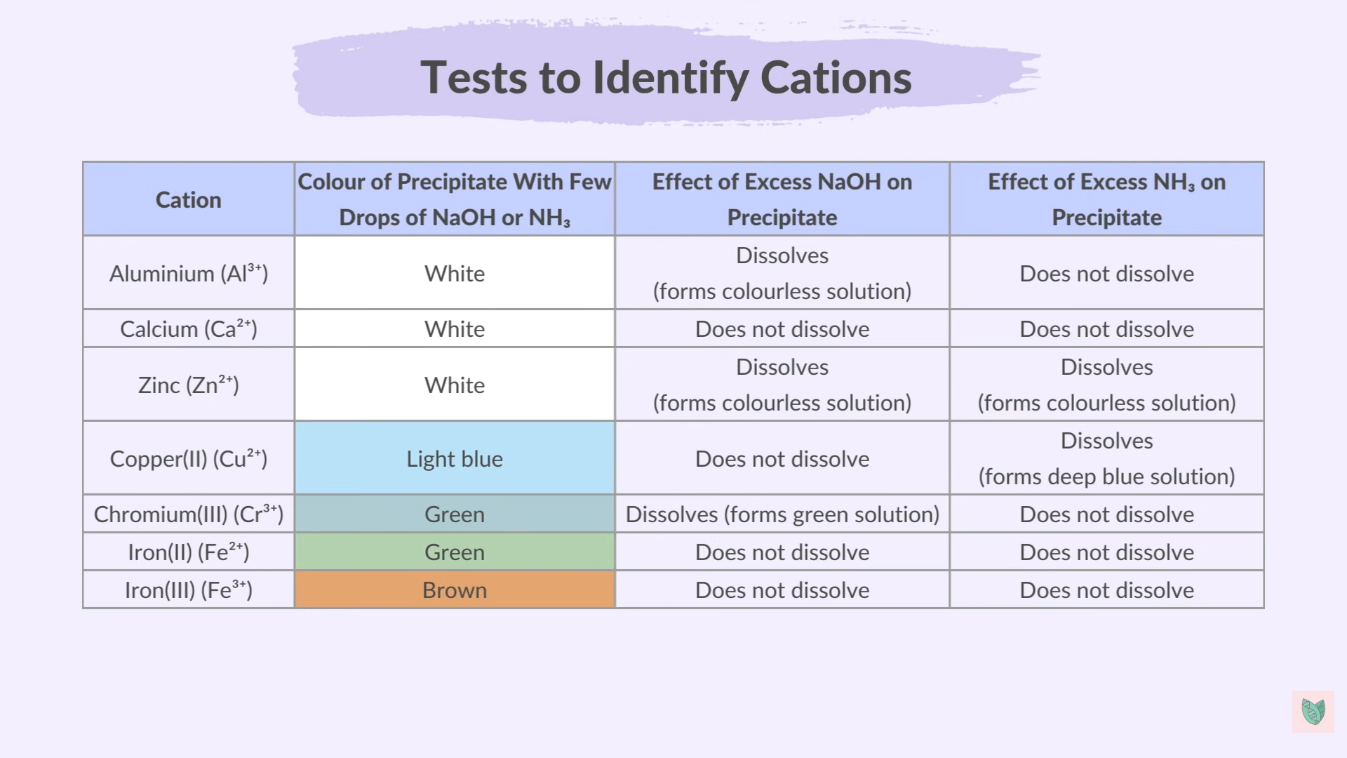 <p>Include </p><ul><li><p>Aluminum</p></li><li><p>Calcium </p></li><li><p>Zinc</p></li><li><p>Copper</p></li><li><p>Chromium (III)</p></li><li><p>Fe (II)</p></li><li><p>Fe (III)</p></li></ul><p></p>