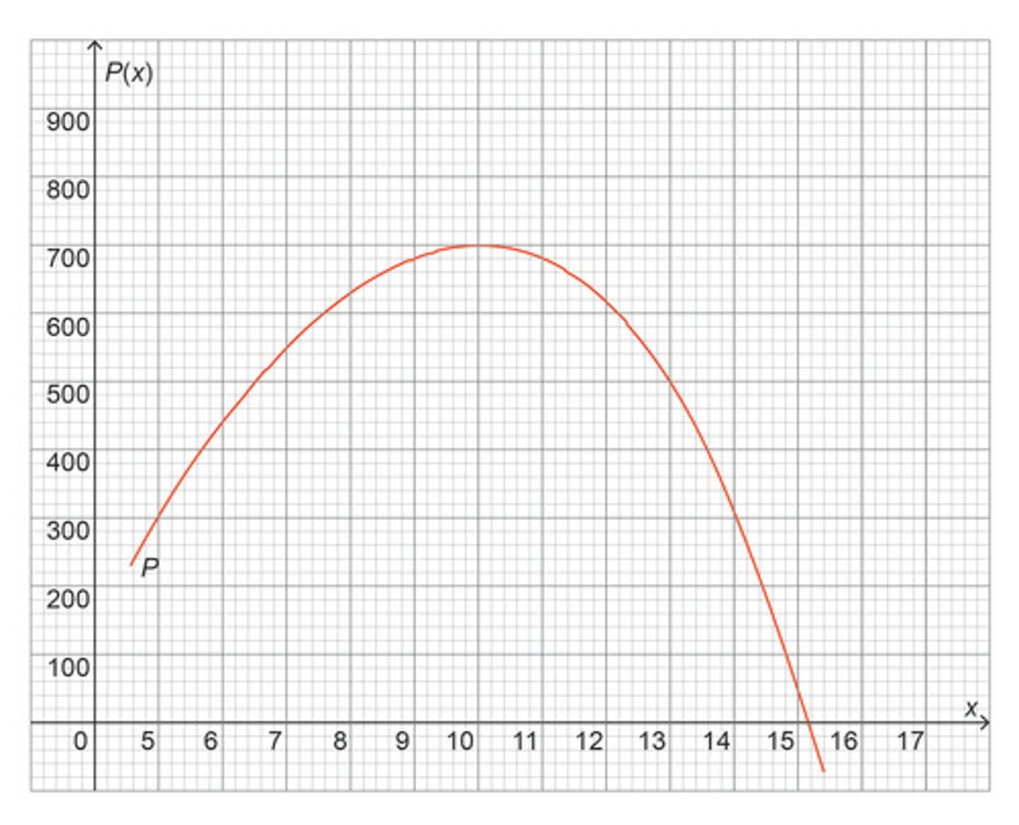<p>The total profit, P( x), in thousands of dollars from the production of x thousands of laptop computers is given by the graph below. For this graph, x must be greater than or equal to 5. How many laptops must be produced to maximize the profit?</p>