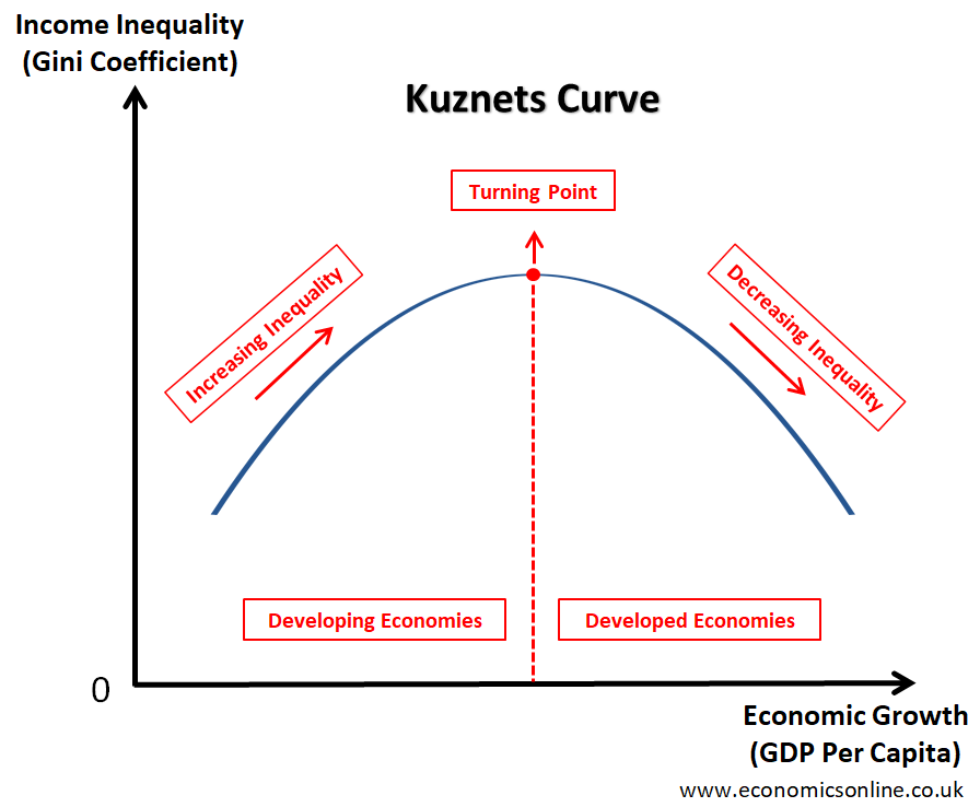<p>kuznets curve</p>
