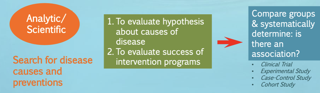 <p>search for disease causes and preventions; compare groups and systematically determine if there is an association</p><ul><li><p>evaluate hypothesis about causes of disease</p></li><li><p>evaluate success of intervention programs</p></li></ul><p></p>