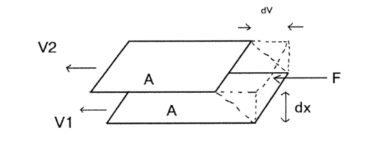<p>Force acts perpendicularly to the velocity ‘gradient’ </p>
