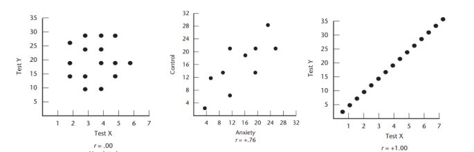 <p>What is the relationship between the variables in the first scatterplot? (r = .00)</p>