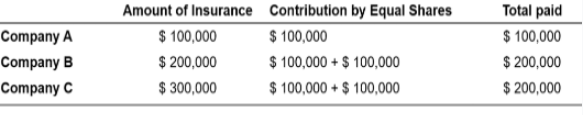 <p>Example: “Other-Insurance” Contribution by Equal Shares 3 policies in force, each with different limits Amount of Loss = $500,000</p>