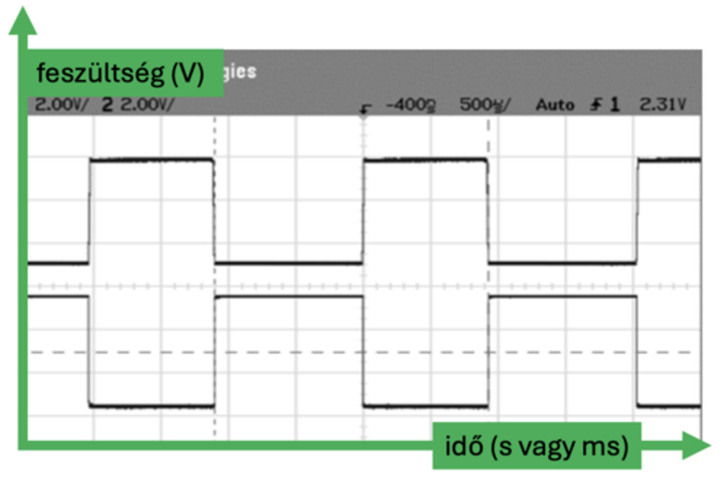 <p><strong><span style="text-decoration:underline">Tengelyek:</span></strong></p><p>· Az X tengely az időt (t) mutatja, általában másodpercekben (s) vagy milliszekundumban (ms) stb.</p><p>· Az Y tengely a jel amplitudóját (V) mutatja, álltalában volttal (V) mérve.</p><p></p><p><strong><span style="text-decoration:underline">Jelalakok:</span></strong></p><p>- Bemeneti jel (pl.: kék): Egy négyszögjel, ami 0V-ról 5V-ra változik.</p><p>- Kimeneti jel (pl.: piros): Az inverter kimenete a bemeneti jel ellentéte, tehát ha a bemenet 0V =>kimenet 5V, bemenet 5V => kimenet 0V.</p>