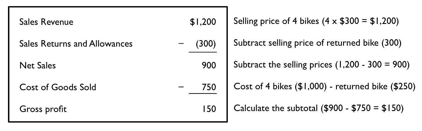 In this example, there is no sales discounts involved, so it is not needed in calculating net sales.
