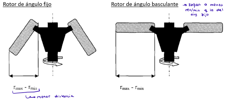 <ul><li><p>Rotor de ángulo fijo: más rápida pq la partícula tiene menos distancia que recorrer</p></li><li><p>Rotor de ángulo basculante</p></li></ul><p></p>