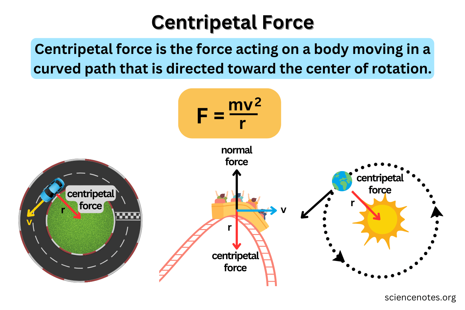 <p>component of force acting on an object in curvilinear motion which is directed <strong>towards</strong> the axis of rotation or center of curvature</p><p></p><p>force that keeps an object moving in a <strong>circular path</strong></p>