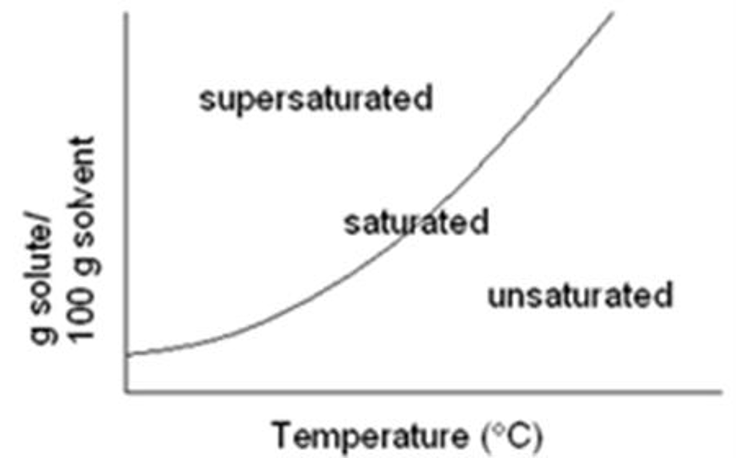 <p>solubility increases ^ = temperature increases ^, in general</p>