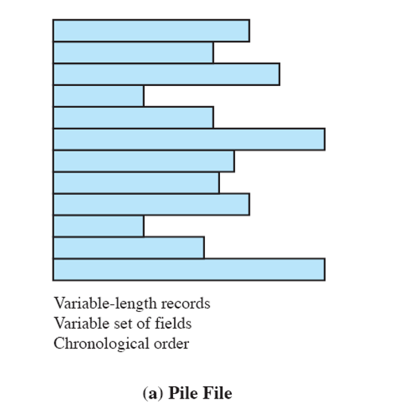 <ol><li><p>Data are collected in the order they arrive</p><p></p></li><li><p>Purpose is to accumulate a mass of data and save it </p><p></p></li><li><p>Records may have different structures or no structure</p><p></p></li><li><p>Data access is by exhaustive search</p><p></p></li><li><p>may be useful to store data prior to processing</p></li></ol>