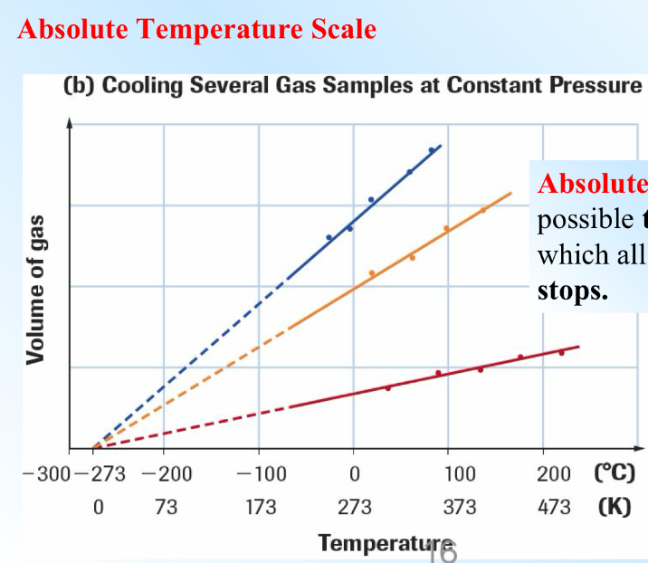 <ul><li><p>-273C</p><ul><li><p>This is the lowest possible temperature at where all molecular motion stops.</p></li></ul></li></ul><p></p>