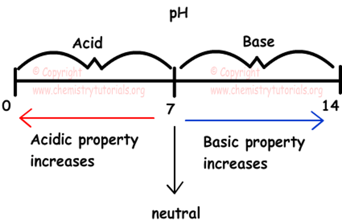 <p>scale with values from 0 to 14, used to measure the concentration of H+ ions in a solution; a pH of 0 to 7 is acidic, a pH of 7 is neutral, and a pH of 7 to 14 is basic</p>