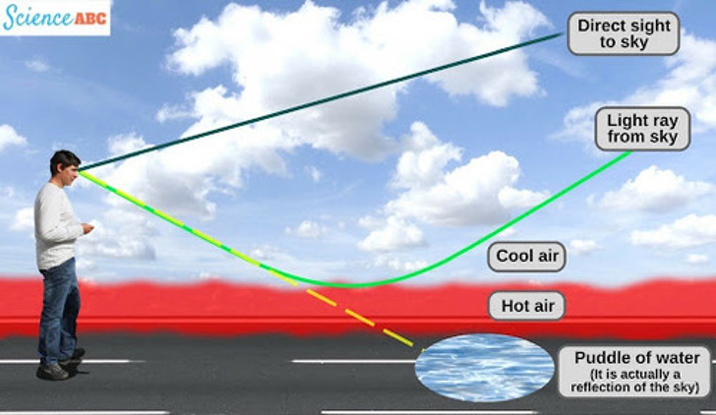 <p>Hot air sits directly above a hot surface (e.g. road/desert)<br><br>The air up higher is cooler and more dense.<br><br>Light is travelling from a more dense medium (cool air) to a less dense medium (warm air). It refracts away from the normal.<br><br>This happens continuously until it eventually gets totally internally reflected. <br><br>The observer see's a reflection of the sky (but thinks it's a puddle)</p>