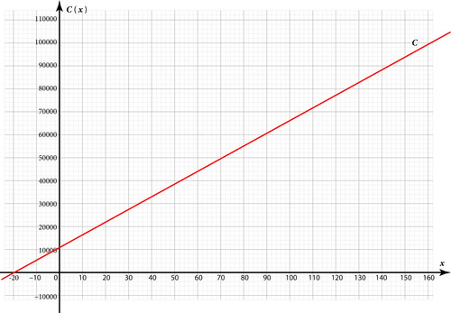 <p>A company's total monthly cost is given by the linear function C( x) = 11,000 + 550 x , where C is the total monthly cost and x is the number of units produced each month. The graph of the function is given below: What does the y-intercept represent in this situation?</p>