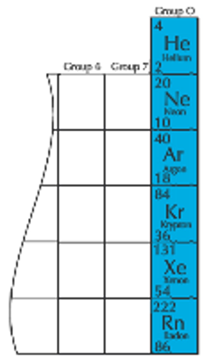 <p>gases, monoatomic, unreactive/inert, density and boiling point increase as you go down the group, glow with different colours when electricity is passed through them, larger atomic molecules have stronger intermolecular forces</p>