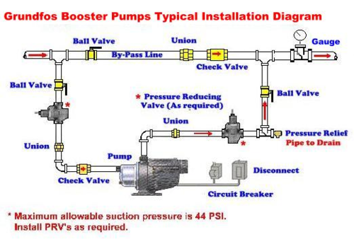 a. Booster pump directly getting water directly from water main then distributed to the Townhouse units