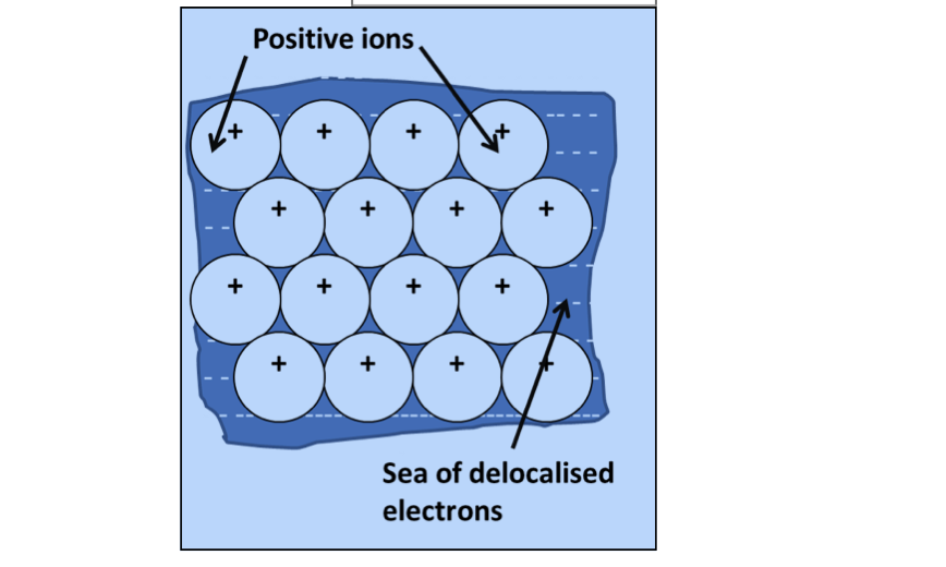 <ul><li><p><span style="color: purple">A metallic bond is the electrostatic force of attraction between the positive metal ions and the delocalised electrons</span></p></li><li><p><span style="color: purple">Metallic bonding consists of a lattice of positively charged ions surrounded by a ‘sea of delocalised electrons’ producing a very strong electrostatic force of attraction between these oppositely charged particles.</span></p><p></p><p><strong><u>3 factors affecting the strength of a metallic bond are:</u></strong></p></li><li><p><strong><span style="color: purple">Number of protons/strength of nuclear attraction</span></strong> -<span style="color: purple"> the more protons the stronger the bond as more electrons are released in to the ‘sea’</span></p></li><li><p><strong><span style="color: purple">Number of delocalised electrons per atom (the outer shell electrons are delocalised )</span></strong><span style="color: purple"> - the more delocalised electrons the stronger the bond</span></p></li><li><p><strong><span style="color: purple">Size of ion</span></strong><span style="color: purple">- the smaller the ion the stronger the bond</span></p><p>e.g. Mg has a stronger metallic bonding than Na so it has a higher melting point, The metallic bonding gets stronger because in Mg there are more electrons in the outer shell that are released to the sea of electrons. The Mg ion is also smaller and has one more proton. There is therefore a stronger electrostatic attraction between the positive metal ions and the delocalised electrons and higher energy is needed to break bonds.</p></li></ul>