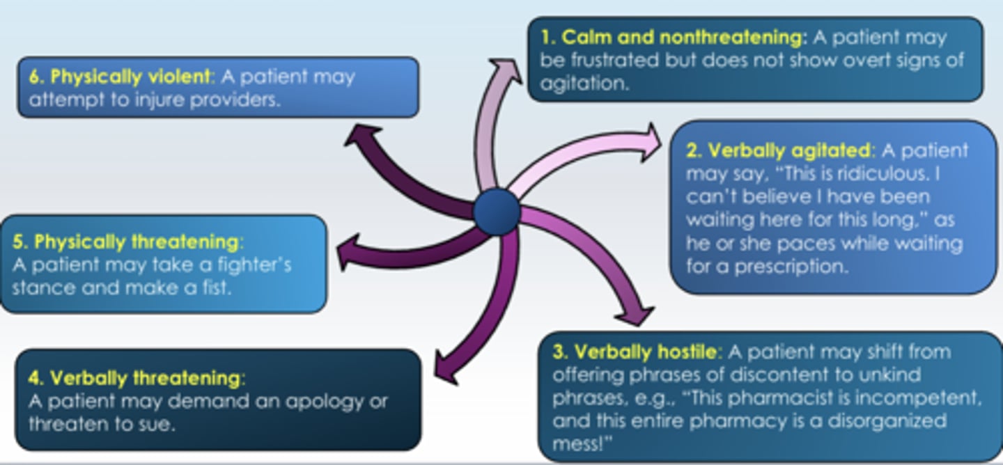 <p>1. Calm and nonthreatening</p><p>2. Verbally agitated</p><p>3. Verbally hostile</p><p>4. Verbally threatening</p><p>5. Physically threatening</p><p>6. Physically violent</p>