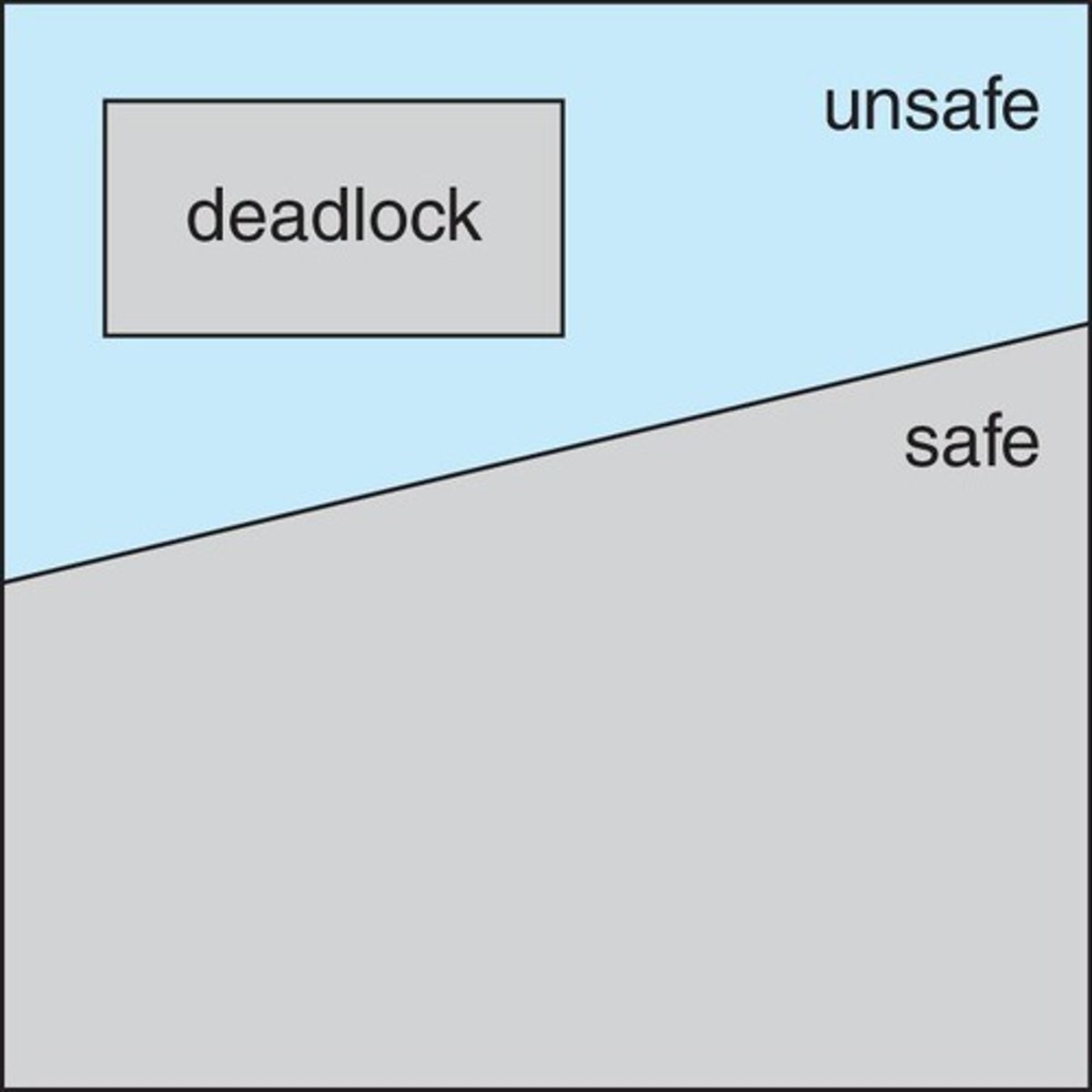 <p>If a system is in a safe state, there are no deadlocks.</p>