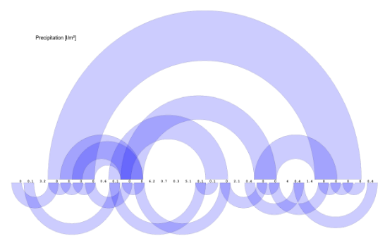 <p><strong>Arc diagrams</strong>, which connect identical subsequences via arcs.</p>