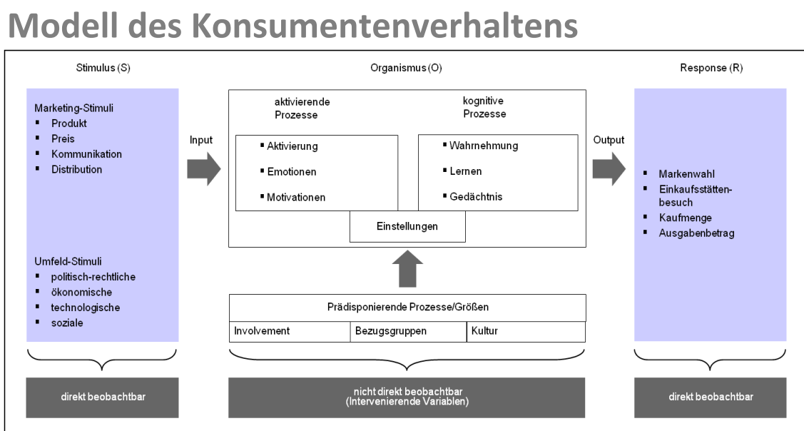 <ul><li><p>SOR-Modell (Reiz, Organismus, Reaktion), Blackbox-Modell</p></li><li><p>Promotion → kommunikative Beförderung in den Markt</p></li><li><p>Umfeldstimuli:</p><ul><li><p>pol.-rechtl.: Nutriscore, Steuern (bei E-Autos)</p></li><li><p>öko.: Erbschaft, Lottogewinn, Gehaltserhöhung, Weihnachtsgeld</p></li><li><p>tech.: auch durch Unternehmen durch neue Produkte auf dem Markt</p></li><li><p>soz.: neues Kleid für Abschlussball kaufen, Einfluss durch Trends, Familie → durch sozialen Druck</p></li></ul></li><li><p>Emotionen aktiviert durch Preis (Rabatte), Produkt (Aussehen) → Motivation zu kaufen steigt</p><ul><li><p>AIDA (vor allem bei Werbung verwendet): Attention, Interest, Desire, Action</p></li></ul></li><li><p>je mehr Infos über ein Produkt desto länger bleibt es im Gedächtnis</p></li><li><p>prädisponierend = voreinstellend = dauerhafter Zustand</p><ul><li><p>Bezugsgruppen: Familie, Freunde, Kollegen & Arbeitgeber, Uni, Vereine</p></li><li><p>Kultur → liberale Gesellschaftsform, Religion, abendländische Kultur</p></li><li><p>Involvement - Selbsteinbindung: high: bei 1. Wohnung, 1. Haus, 1. Auto; low: Lebensmittel kaufen</p></li></ul></li></ul><p></p>