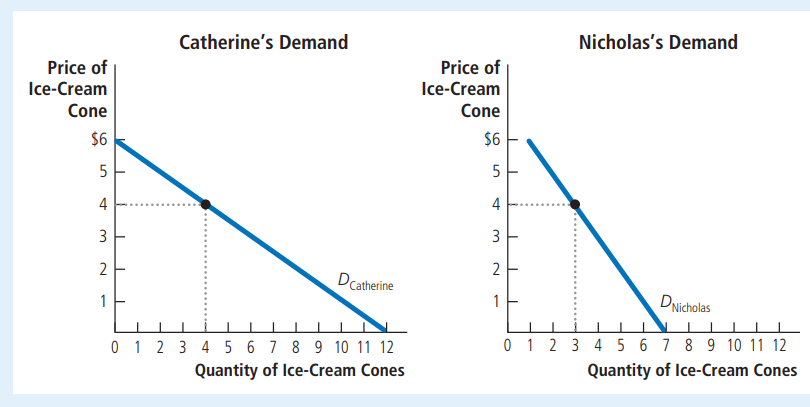 <p>(1) Set Up Catherine’s Individual Demand Schedule</p><p>(2) Set Up Nicholas’ Individual Demand Schedule</p><p>(3) Set Up Market Demand Schedule and Calculate Market Demand</p><p>(4) Sketch the Market Demand Curve</p>