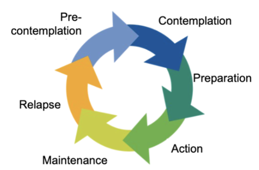 <p>Theoretical model for behavioural change in Mechanisms for Change</p>
