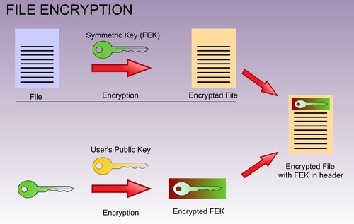 <p><span><span>A process of encoding messages to keep them secret, so only "authorized" parties can read it.</span></span></p>