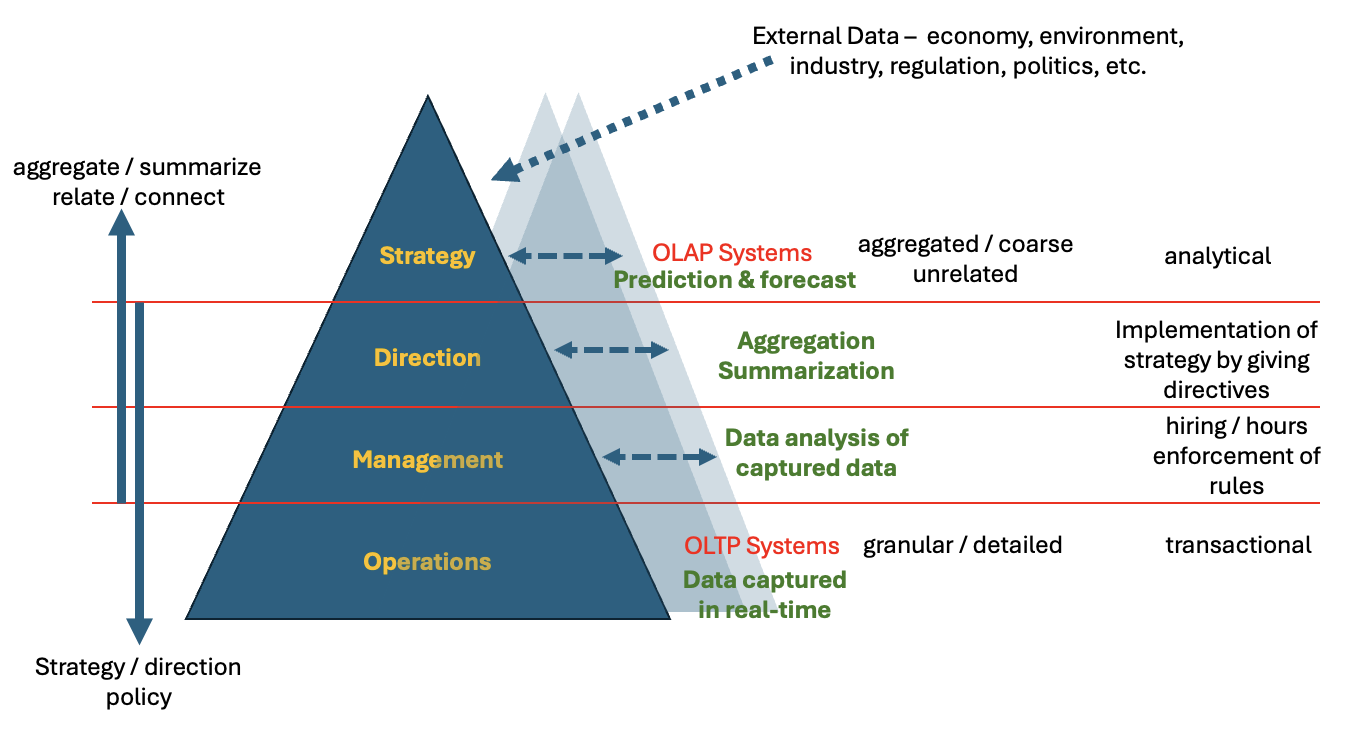 <p>The way information moves through various levels and departments of an organization.</p>