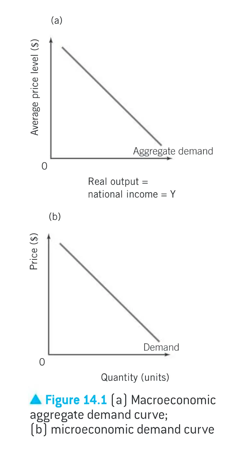 <ul><li><p>AD curve shows the inverse relationship between the average price level and the total real output demanded → at a lower average price level, a higher quantity is demanded (Law of Demand on an aggregate level)</p></li><li><p>aggregate means total</p><ul><li><p>when constructing an aggregate demand curve, we look at the demand from all possible sectors within the economy</p></li></ul></li></ul><p></p>