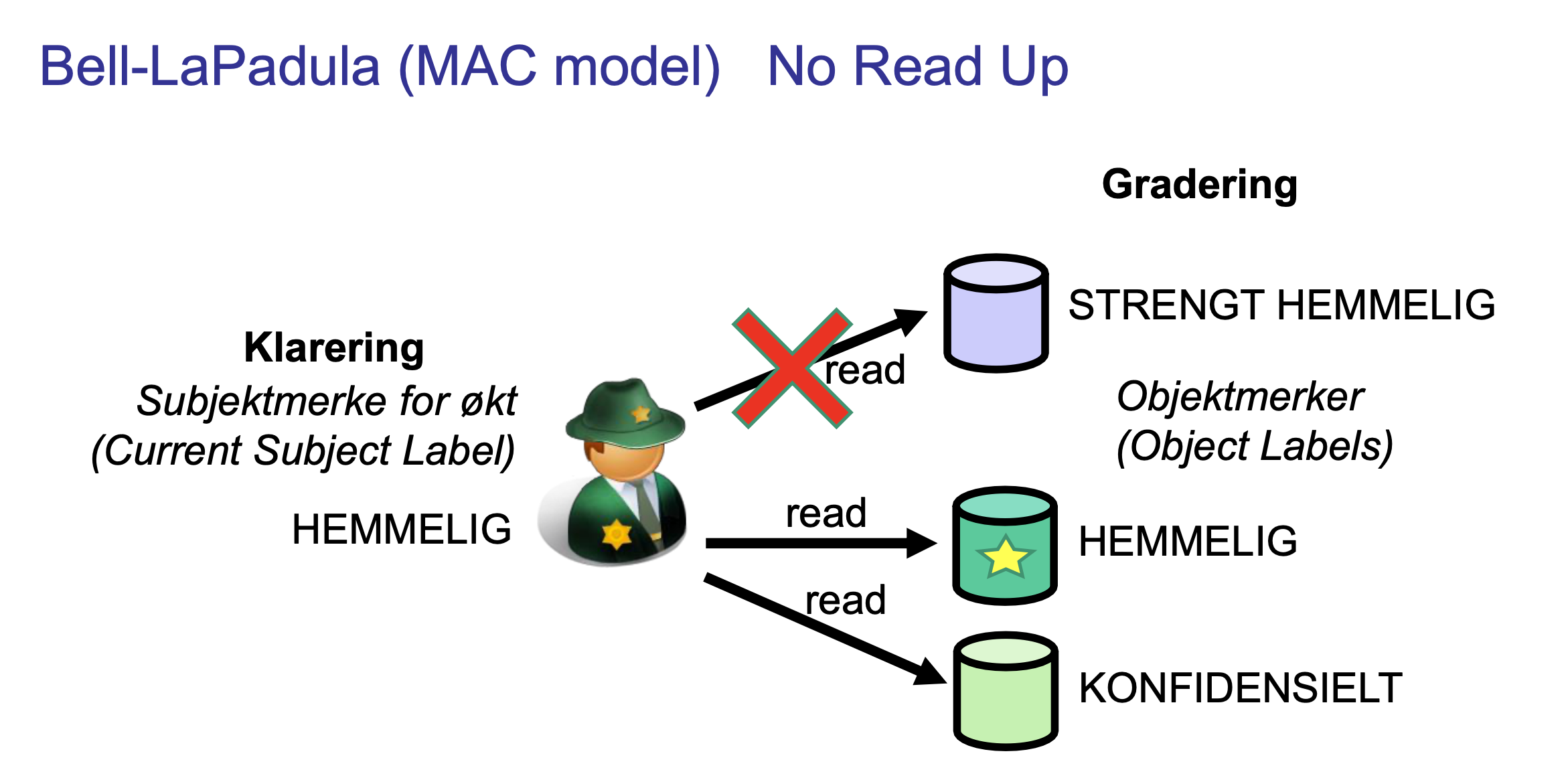 <p>Begrepene "no read up" og "no write down" er sentrale sikkerhetsprinsipper i <span><strong>Bell-LaPadula-modellen</strong></span>, en modell for <span><strong>merkebasert tilgangskontroll (MAC)</strong></span>. Modellen brukes for å beskytte konfidensialitet i systemer der informasjon er klassifisert med ulike graderinger, for eksempel "konfidensielt", "hemmelig" og "strengt hemmelig".</p><ul><li><p><strong>No Read Up (ingen lesing oppover):</strong> Dette prinsippet forhindrer brukere med lav sikkerhetsklarering fra å lese informasjon med høyere sikkerhetsgradering. For eksempel kan en bruker med klarering "konfidensielt" ikke lese dokumenter merket "hemmelig".</p></li><li><p><strong>No Write Down (ingen skriving nedover):</strong> Dette prinsippet hindrer brukere med høy sikkerhetsklarering fra å skrive informasjon til et lavere sikkerhetsnivå. Dette forhindrer at sensitiv informasjon utilsiktet lekker til brukere med lavere klarering</p></li></ul><p></p>
