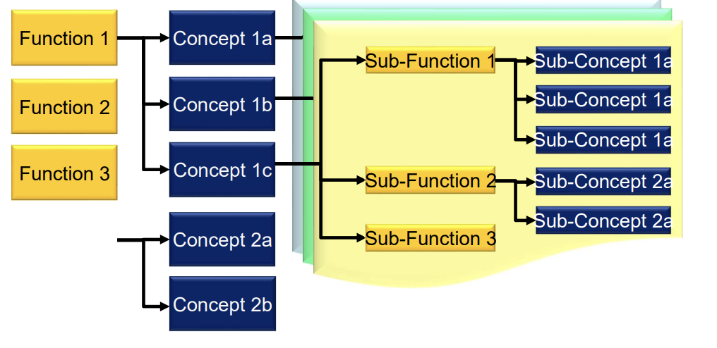 <p>“What the design to-be is <strong>to do</strong>” — breakdown of a complex solution into what it is supposed to do at different simplicity levels.</p>