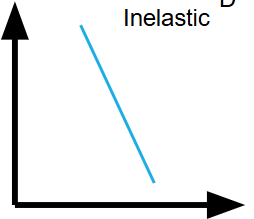 <ul><li><p><span>Where a change in price will lead to a smaller change in quantity demanded<br><em>E.g. If price increases by 10%, quantity demanded decreases by 5%</em></span></p></li></ul><p>*When price increases demand will go down, but by a smaller % than increase in price</p>
