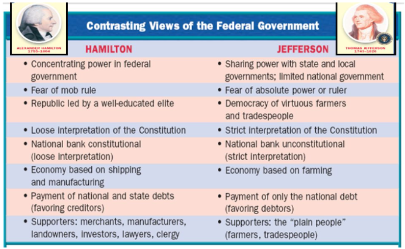 <p>- Concentrating power in the federal government</p><p>- Fear of mob rule</p><p>- Republic led by a well-educated elite</p><p>- Loose interpretation of the Constitution</p><p>- National bank constitutional (loose interpretation)</p><p>- Economy based on shipping and manufacturing</p><p>- Payment of national and state debts (favoring creditors)</p><p>- Supporters: merchants, manufacturers, landowners, investors, lawyers, clergy</p><p></p><p><u>TLDR</u>: He wanted loose interpretations of the Constitution &amp; power to the federal government. He was supported by the elite and wanted an elite to be the president</p>