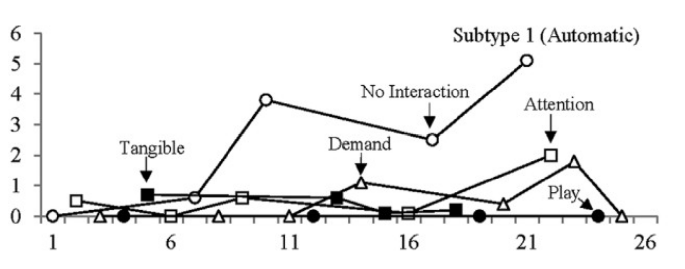 <p>Measures the effect of multiple treatments delivered one after the other &amp; used to evaluate multiple IVs</p>