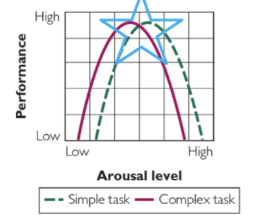 <ul><li><p><span><span>The existence of an optimal point of arousal for best performance (put in graph)</span></span></p></li><li><p><span><span>Ex. Think about if you pulled an all-nighter, then you aren't "alert" enough to perform the degree you hope to</span></span></p></li></ul><p></p>