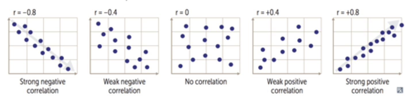 <p>-1 to +1, 0 is no correlation</p>