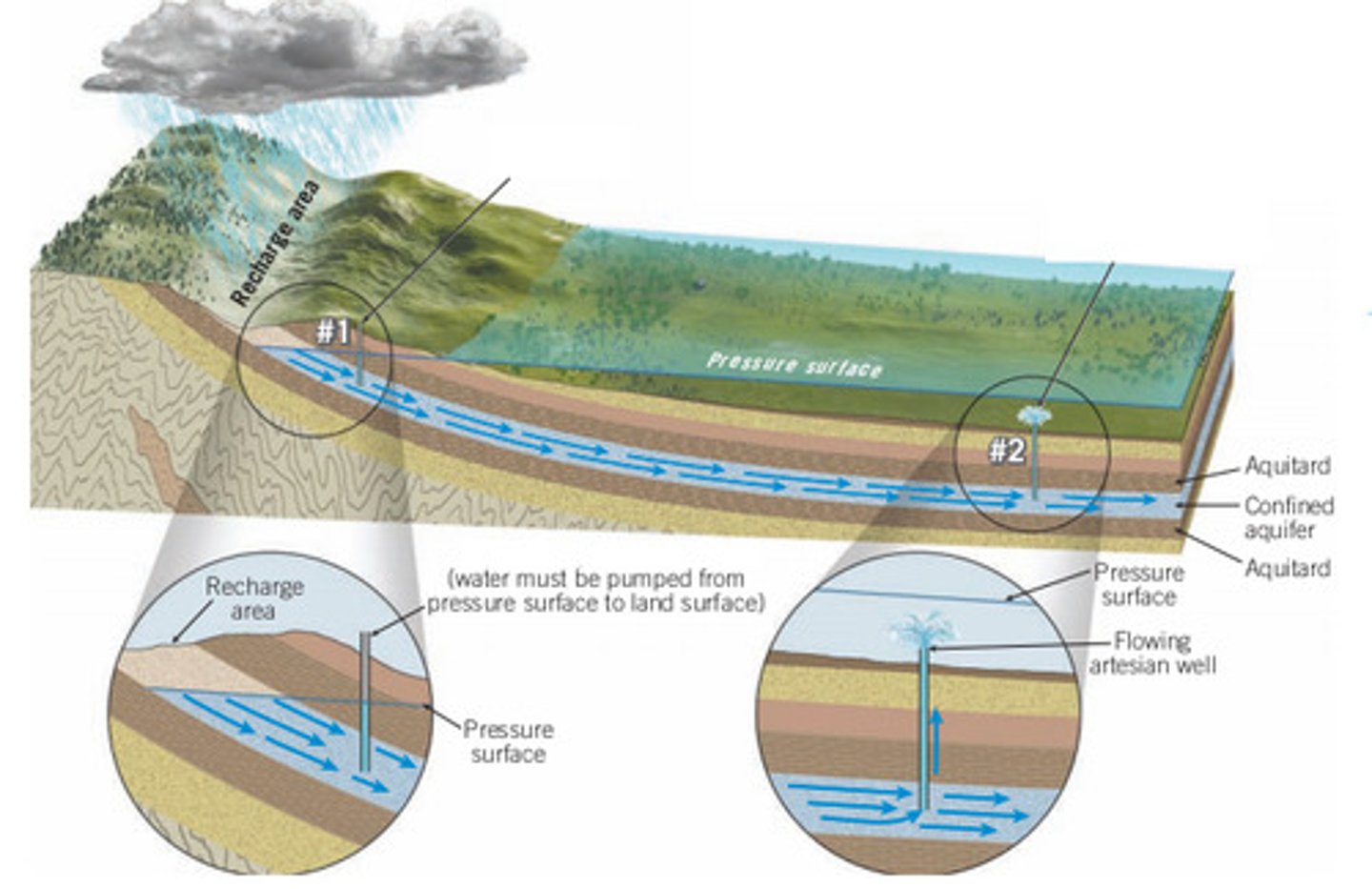 <p>pressure surface is below ground level</p>