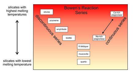 <p><strong>Low-temperature minerals</strong> are <strong>more stable</strong>; high-temperature minerals weather faster.</p>