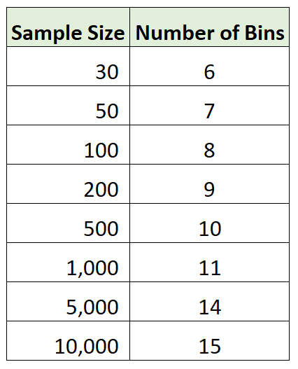 <p>-an equation to help one choose the number of bins in a histogram or frequency distribution which helps organize the data into a clear representation without it being too broad or too restricted </p>