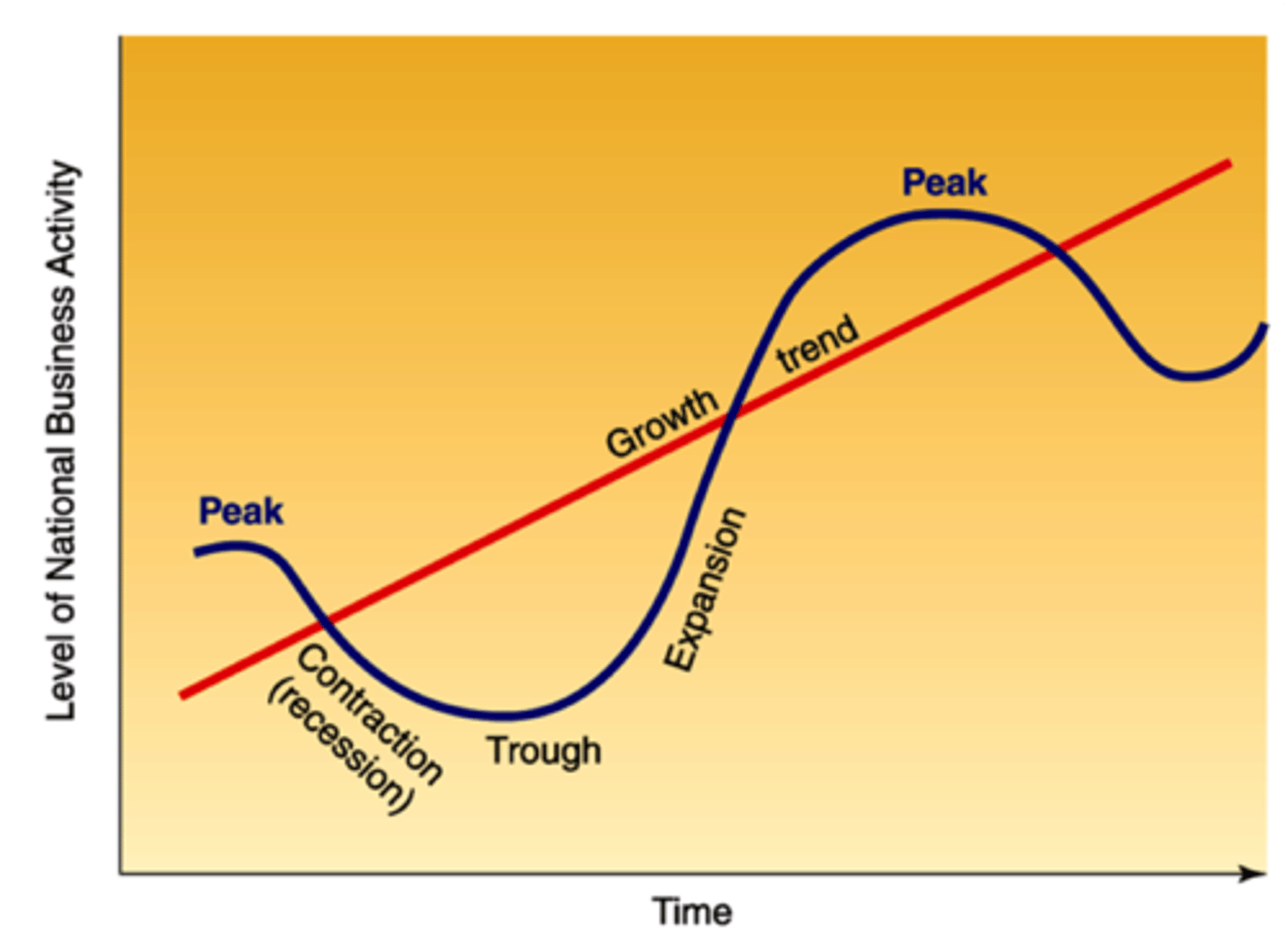 <p>1. Long run trend rate of growth = Trend GDP = avg sustainable rate of economic growth.</p><p>2. Actual change in GDP over a period of time</p>
