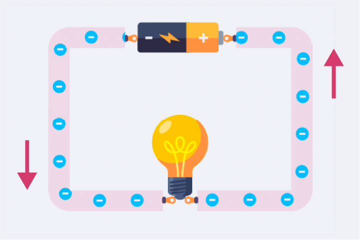 <ul><li><p>How fast electrons flow through a circuit (speed)</p></li><li><p><span style="color: var(--text-color)">Electrons flow along a wire from the negative terminal of the battery to the positive terminal.</span></p></li><li><p><span style="font-family: Open Sans, Verdana, Geneva, sans-serif">The higher the current, the more energy (electrons) is supplied.&nbsp;For example, increasing the current makes a light bulb glow brighter.</span></p></li></ul><p></p>